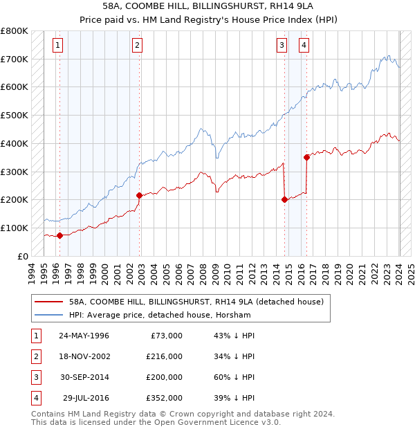 58A, COOMBE HILL, BILLINGSHURST, RH14 9LA: Price paid vs HM Land Registry's House Price Index