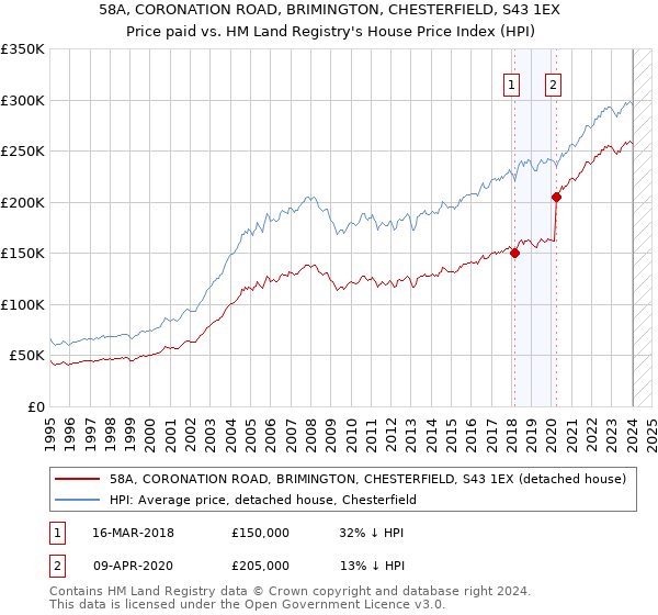 58A, CORONATION ROAD, BRIMINGTON, CHESTERFIELD, S43 1EX: Price paid vs HM Land Registry's House Price Index