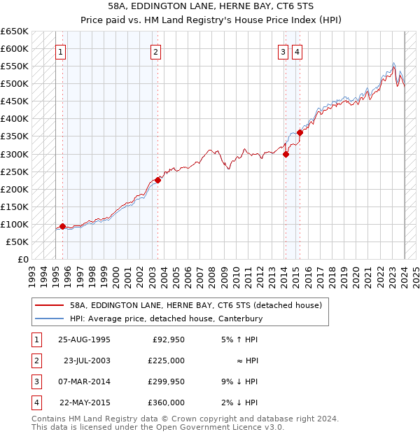 58A, EDDINGTON LANE, HERNE BAY, CT6 5TS: Price paid vs HM Land Registry's House Price Index