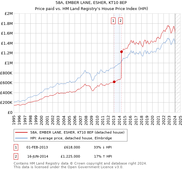 58A, EMBER LANE, ESHER, KT10 8EP: Price paid vs HM Land Registry's House Price Index