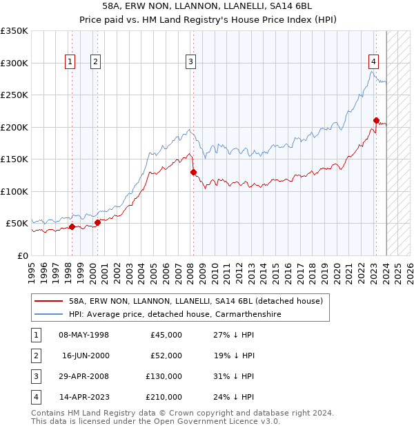 58A, ERW NON, LLANNON, LLANELLI, SA14 6BL: Price paid vs HM Land Registry's House Price Index
