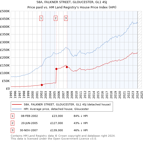 58A, FALKNER STREET, GLOUCESTER, GL1 4SJ: Price paid vs HM Land Registry's House Price Index