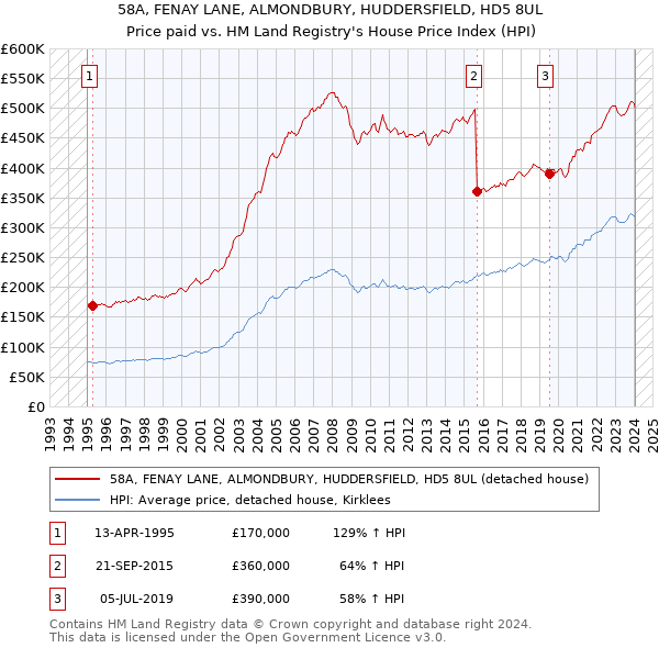 58A, FENAY LANE, ALMONDBURY, HUDDERSFIELD, HD5 8UL: Price paid vs HM Land Registry's House Price Index