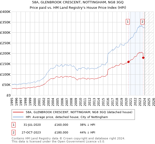 58A, GLENBROOK CRESCENT, NOTTINGHAM, NG8 3GQ: Price paid vs HM Land Registry's House Price Index