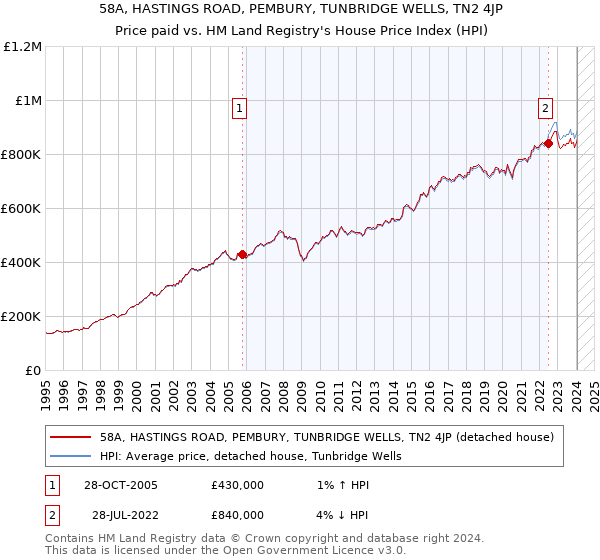 58A, HASTINGS ROAD, PEMBURY, TUNBRIDGE WELLS, TN2 4JP: Price paid vs HM Land Registry's House Price Index