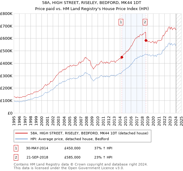 58A, HIGH STREET, RISELEY, BEDFORD, MK44 1DT: Price paid vs HM Land Registry's House Price Index