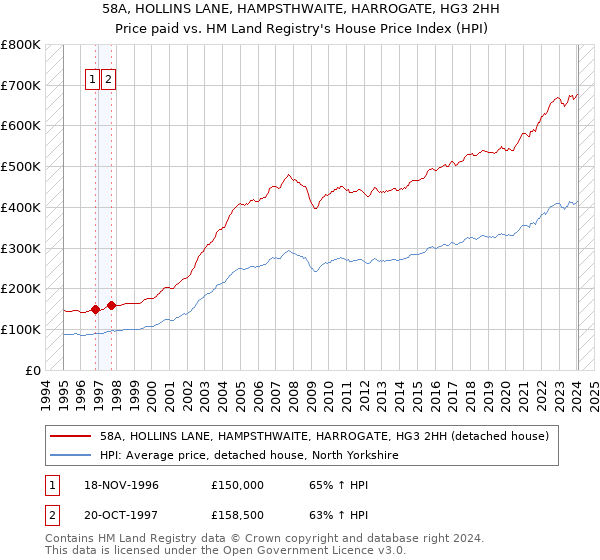58A, HOLLINS LANE, HAMPSTHWAITE, HARROGATE, HG3 2HH: Price paid vs HM Land Registry's House Price Index