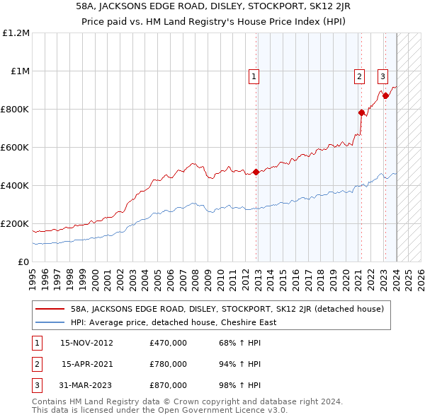 58A, JACKSONS EDGE ROAD, DISLEY, STOCKPORT, SK12 2JR: Price paid vs HM Land Registry's House Price Index
