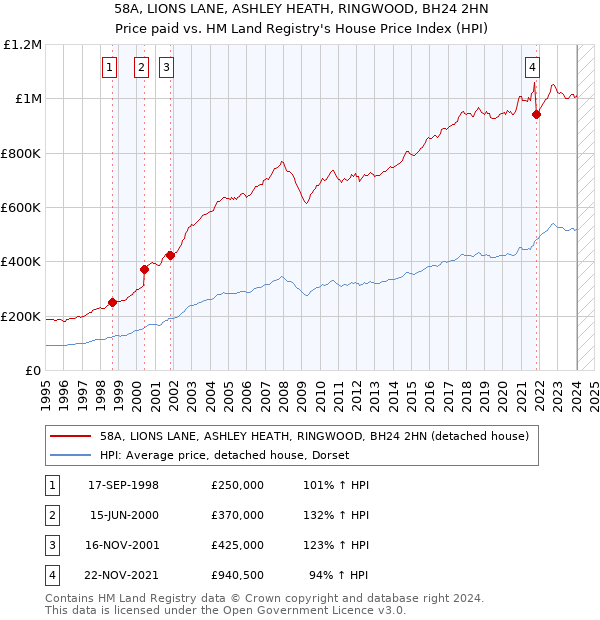 58A, LIONS LANE, ASHLEY HEATH, RINGWOOD, BH24 2HN: Price paid vs HM Land Registry's House Price Index