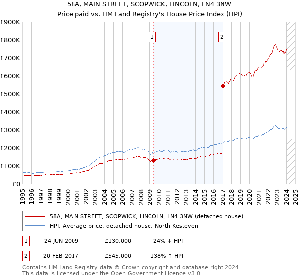 58A, MAIN STREET, SCOPWICK, LINCOLN, LN4 3NW: Price paid vs HM Land Registry's House Price Index