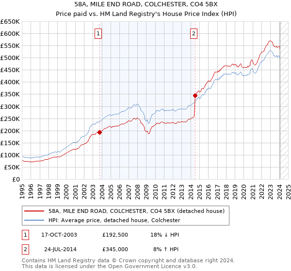 58A, MILE END ROAD, COLCHESTER, CO4 5BX: Price paid vs HM Land Registry's House Price Index