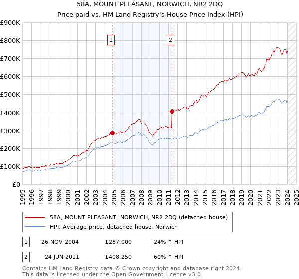 58A, MOUNT PLEASANT, NORWICH, NR2 2DQ: Price paid vs HM Land Registry's House Price Index