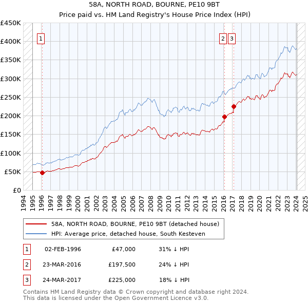58A, NORTH ROAD, BOURNE, PE10 9BT: Price paid vs HM Land Registry's House Price Index