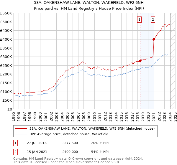 58A, OAKENSHAW LANE, WALTON, WAKEFIELD, WF2 6NH: Price paid vs HM Land Registry's House Price Index