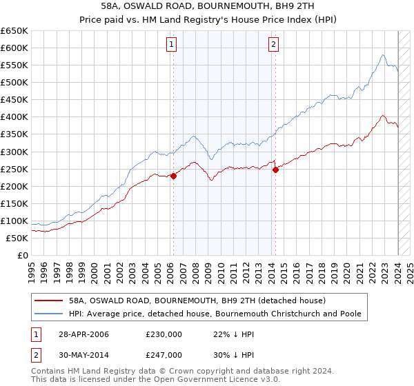 58A, OSWALD ROAD, BOURNEMOUTH, BH9 2TH: Price paid vs HM Land Registry's House Price Index