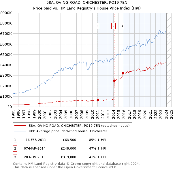 58A, OVING ROAD, CHICHESTER, PO19 7EN: Price paid vs HM Land Registry's House Price Index