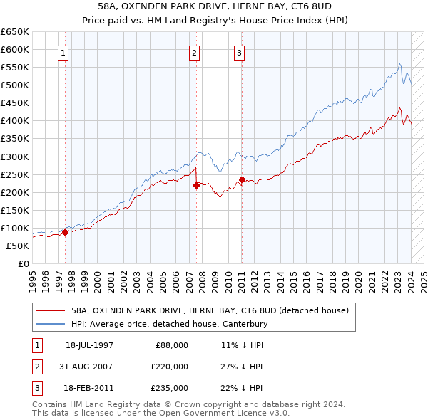 58A, OXENDEN PARK DRIVE, HERNE BAY, CT6 8UD: Price paid vs HM Land Registry's House Price Index