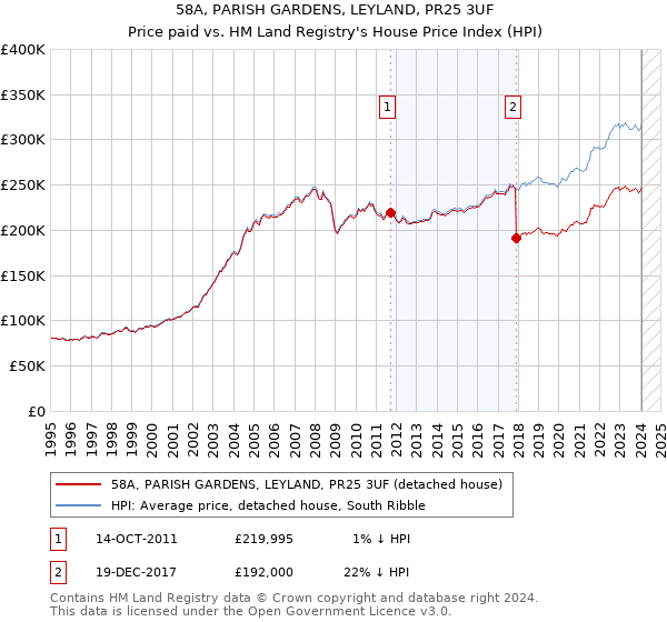 58A, PARISH GARDENS, LEYLAND, PR25 3UF: Price paid vs HM Land Registry's House Price Index
