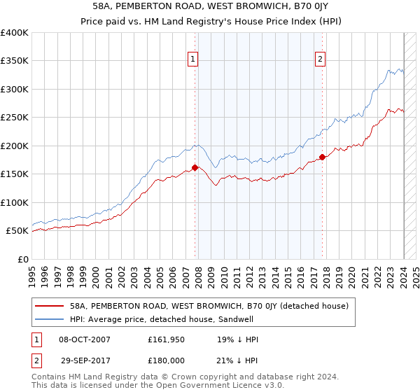 58A, PEMBERTON ROAD, WEST BROMWICH, B70 0JY: Price paid vs HM Land Registry's House Price Index