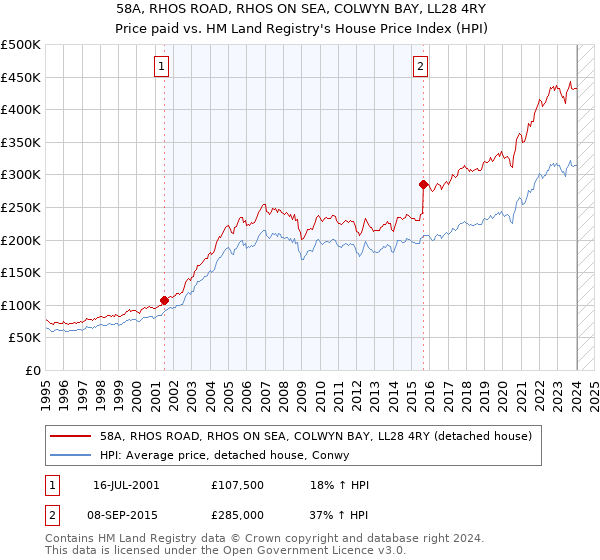 58A, RHOS ROAD, RHOS ON SEA, COLWYN BAY, LL28 4RY: Price paid vs HM Land Registry's House Price Index