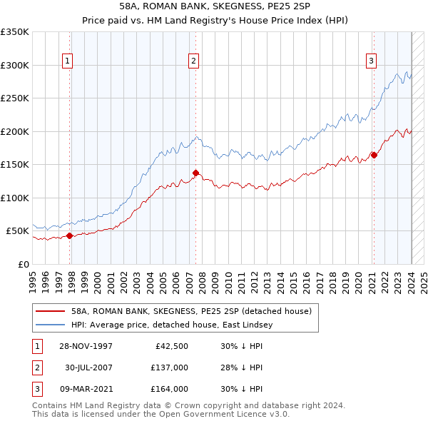58A, ROMAN BANK, SKEGNESS, PE25 2SP: Price paid vs HM Land Registry's House Price Index