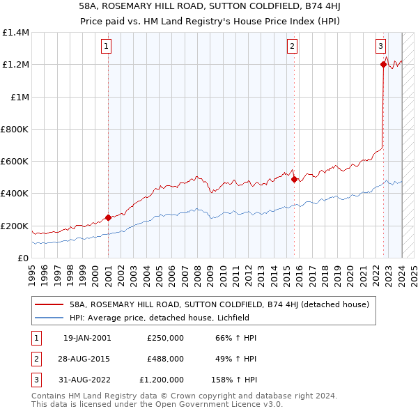 58A, ROSEMARY HILL ROAD, SUTTON COLDFIELD, B74 4HJ: Price paid vs HM Land Registry's House Price Index