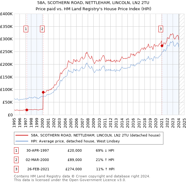 58A, SCOTHERN ROAD, NETTLEHAM, LINCOLN, LN2 2TU: Price paid vs HM Land Registry's House Price Index