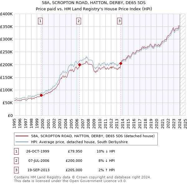 58A, SCROPTON ROAD, HATTON, DERBY, DE65 5DS: Price paid vs HM Land Registry's House Price Index