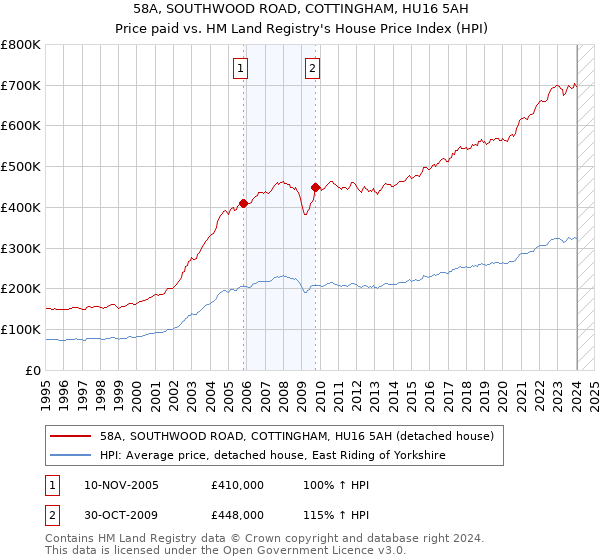 58A, SOUTHWOOD ROAD, COTTINGHAM, HU16 5AH: Price paid vs HM Land Registry's House Price Index