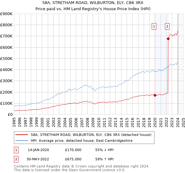 58A, STRETHAM ROAD, WILBURTON, ELY, CB6 3RX: Price paid vs HM Land Registry's House Price Index