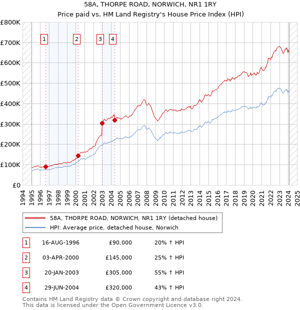 58A, THORPE ROAD, NORWICH, NR1 1RY: Price paid vs HM Land Registry's House Price Index