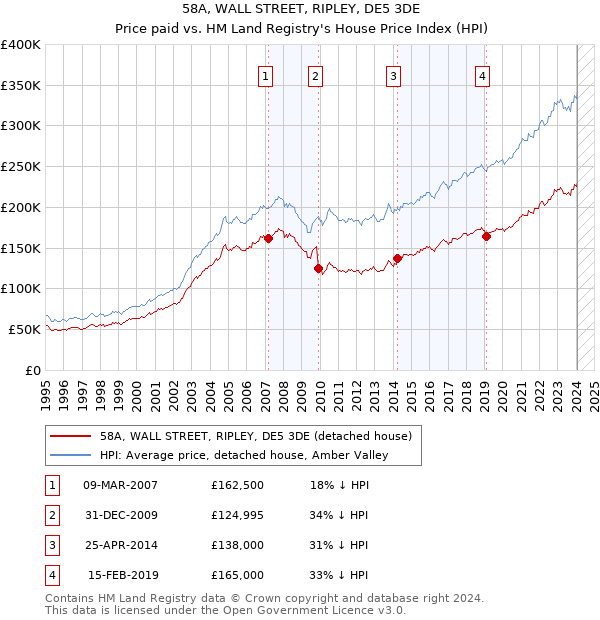 58A, WALL STREET, RIPLEY, DE5 3DE: Price paid vs HM Land Registry's House Price Index