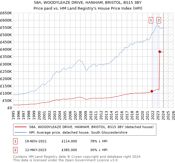 58A, WOODYLEAZE DRIVE, HANHAM, BRISTOL, BS15 3BY: Price paid vs HM Land Registry's House Price Index