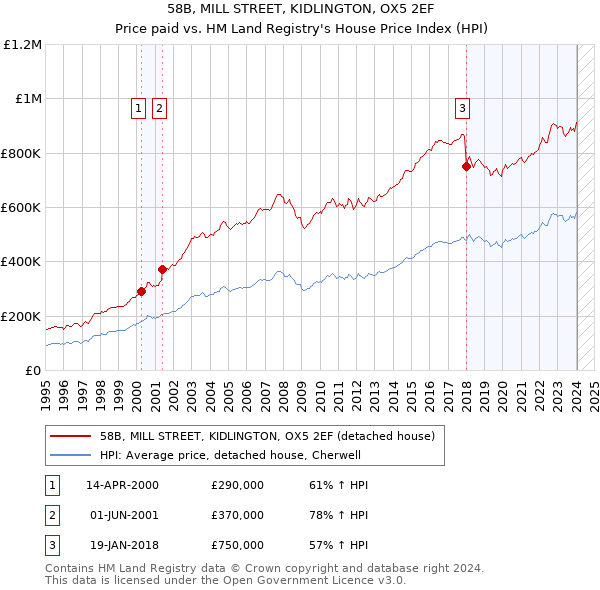 58B, MILL STREET, KIDLINGTON, OX5 2EF: Price paid vs HM Land Registry's House Price Index