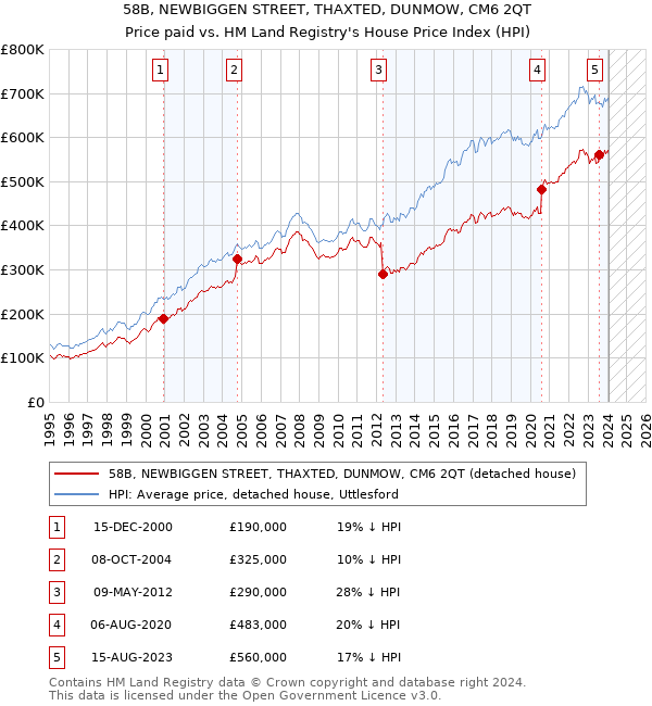 58B, NEWBIGGEN STREET, THAXTED, DUNMOW, CM6 2QT: Price paid vs HM Land Registry's House Price Index