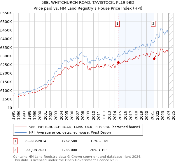 58B, WHITCHURCH ROAD, TAVISTOCK, PL19 9BD: Price paid vs HM Land Registry's House Price Index