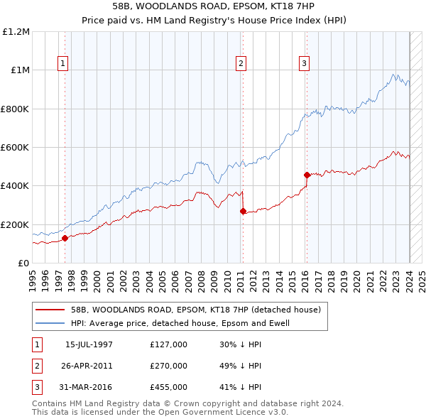 58B, WOODLANDS ROAD, EPSOM, KT18 7HP: Price paid vs HM Land Registry's House Price Index