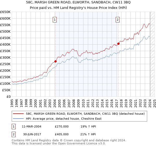 58C, MARSH GREEN ROAD, ELWORTH, SANDBACH, CW11 3BQ: Price paid vs HM Land Registry's House Price Index