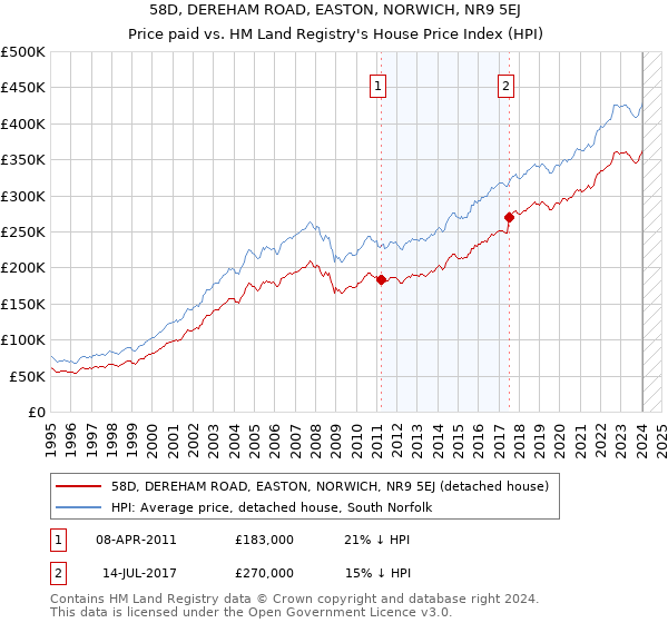 58D, DEREHAM ROAD, EASTON, NORWICH, NR9 5EJ: Price paid vs HM Land Registry's House Price Index