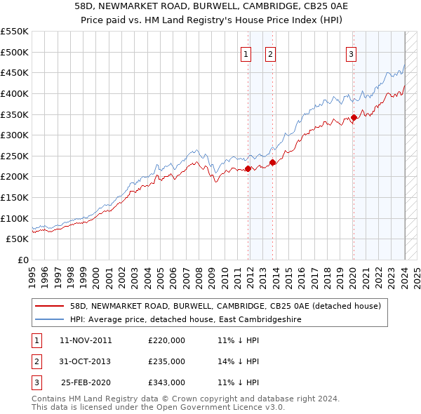 58D, NEWMARKET ROAD, BURWELL, CAMBRIDGE, CB25 0AE: Price paid vs HM Land Registry's House Price Index
