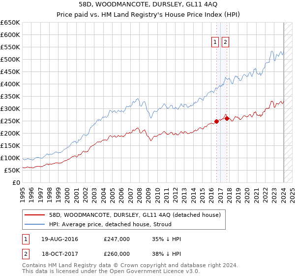 58D, WOODMANCOTE, DURSLEY, GL11 4AQ: Price paid vs HM Land Registry's House Price Index