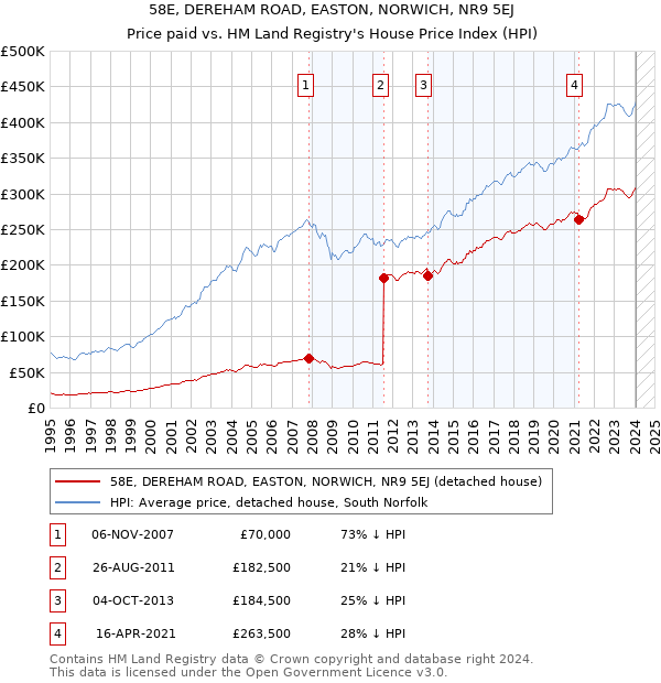58E, DEREHAM ROAD, EASTON, NORWICH, NR9 5EJ: Price paid vs HM Land Registry's House Price Index