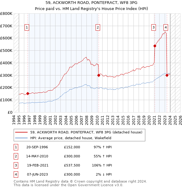 59, ACKWORTH ROAD, PONTEFRACT, WF8 3PG: Price paid vs HM Land Registry's House Price Index