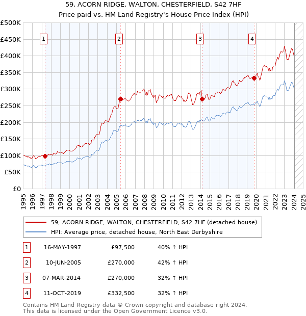 59, ACORN RIDGE, WALTON, CHESTERFIELD, S42 7HF: Price paid vs HM Land Registry's House Price Index