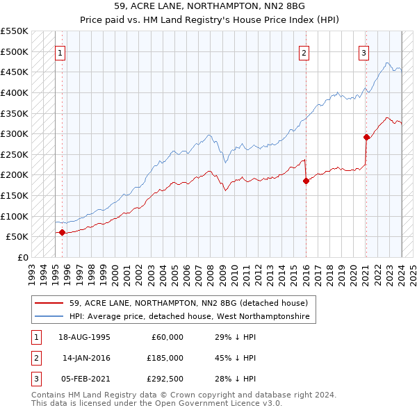 59, ACRE LANE, NORTHAMPTON, NN2 8BG: Price paid vs HM Land Registry's House Price Index