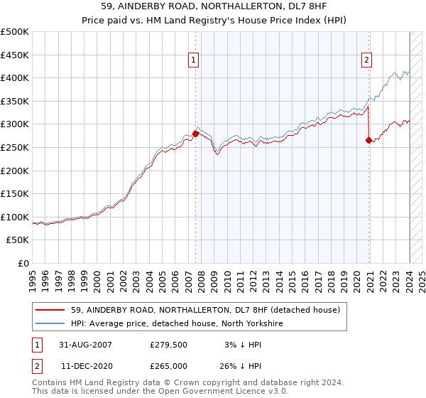 59, AINDERBY ROAD, NORTHALLERTON, DL7 8HF: Price paid vs HM Land Registry's House Price Index