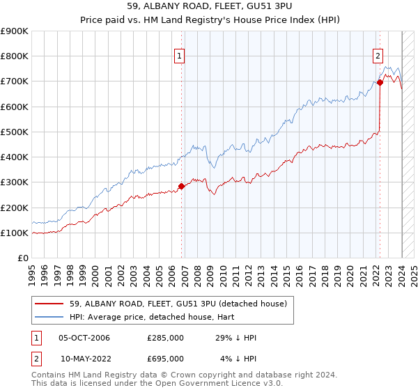 59, ALBANY ROAD, FLEET, GU51 3PU: Price paid vs HM Land Registry's House Price Index