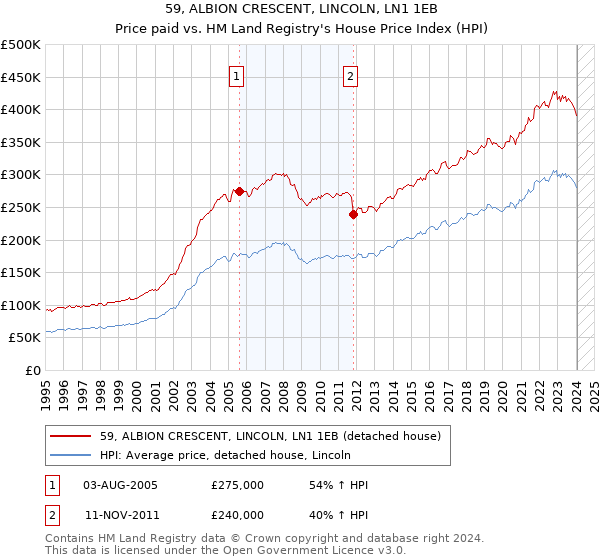 59, ALBION CRESCENT, LINCOLN, LN1 1EB: Price paid vs HM Land Registry's House Price Index