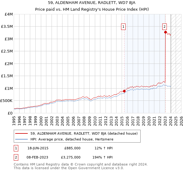 59, ALDENHAM AVENUE, RADLETT, WD7 8JA: Price paid vs HM Land Registry's House Price Index