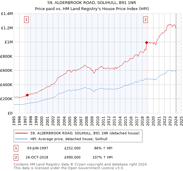 59, ALDERBROOK ROAD, SOLIHULL, B91 1NR: Price paid vs HM Land Registry's House Price Index